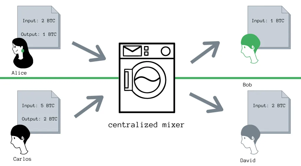 Centralized BTC mixer scheme: Alice and Carlos send different amounts, Bob and David receive unrelated outputs